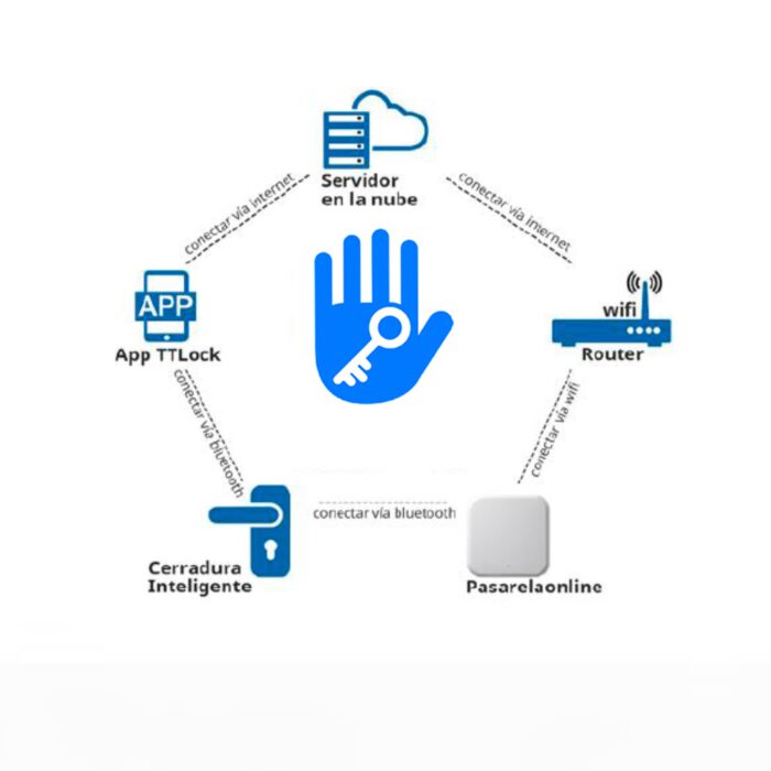 Cerradura inteligente interior con huella digital, tarjeta, contraseña y App